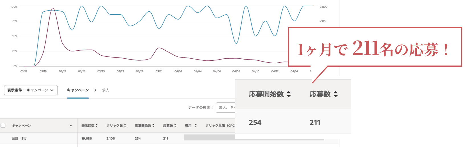 1ヶ月で211名の応募!優秀な人材採用を実現